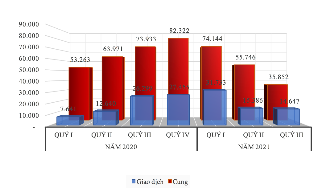 So sánh lượng cung/giao dịch sản phẩm bất động sản nhà ở cả nước Quý III/2021 so với các Quý khác.