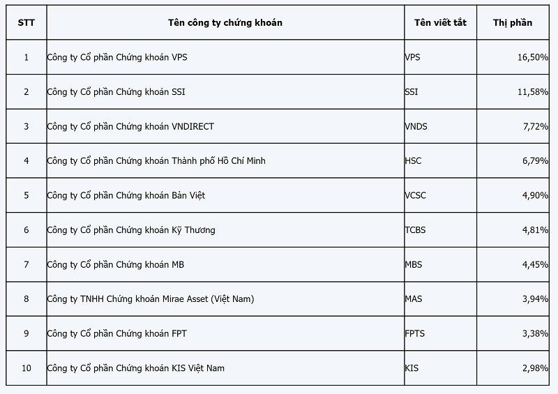 Thị phần môi giới cổ phiếu tại HOSE quý III/2021