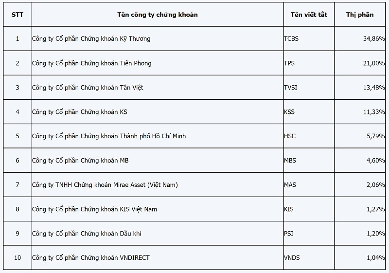 Thị phần môi giới trái phiếu tại HOSE quý III/2021