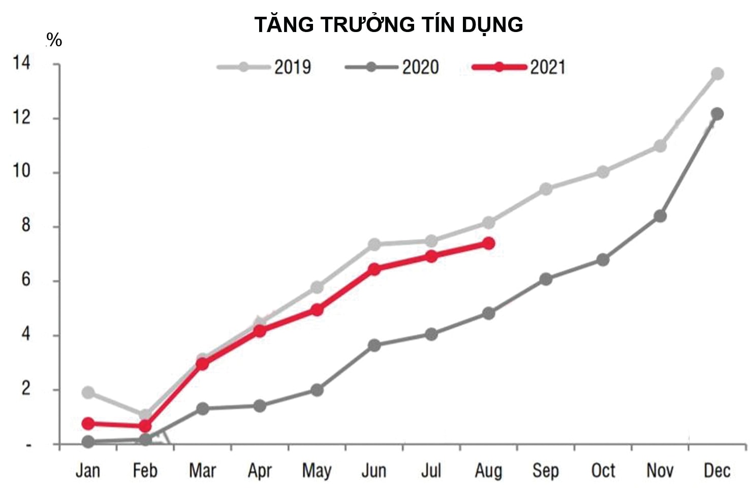  Để hỗ trợ phục hồi sản xuất kinh doanh, NHNN sẽ tăng hạn mức tín dụng cho các ngân hàng.p/Nguồn: SSI