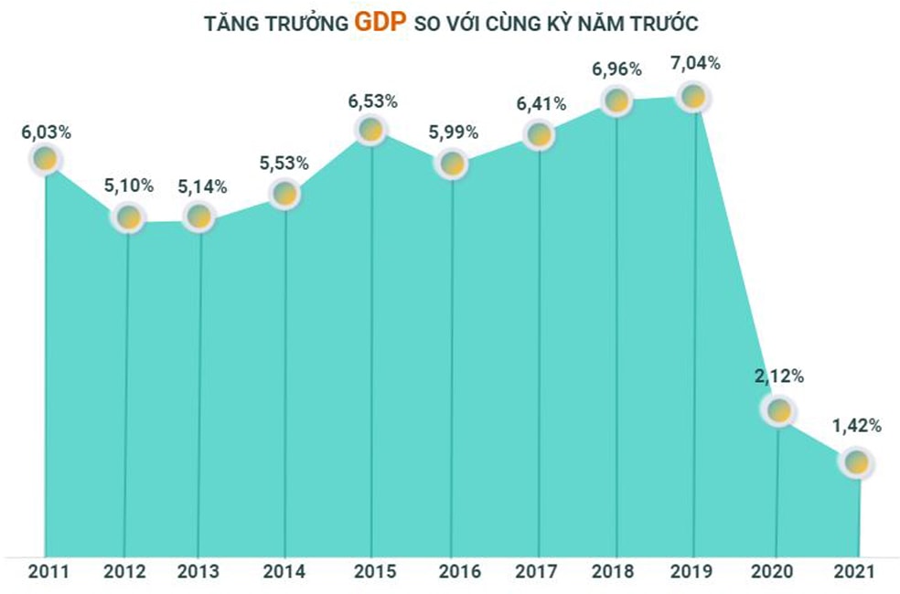  Tăng trưởng GDP 2021 so với cùng kỳ các năm trước.