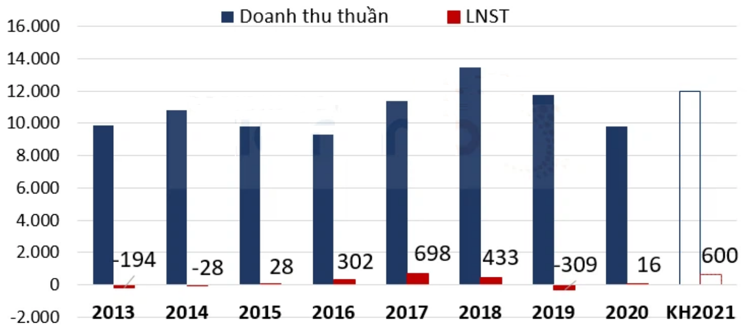  Doanh thu và lợi nhuận của POM qua các năm.