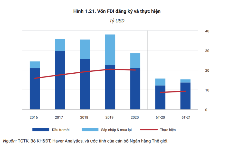 Vốn FDI đăng ký và thực hiện vào Việt Nam trong thời gian qua