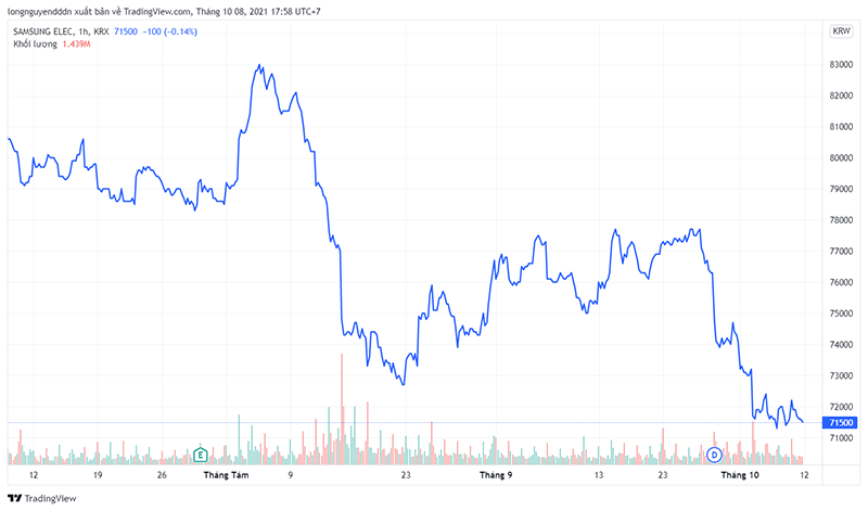 Sự sụt giảm của cổ phiếu Samsung.