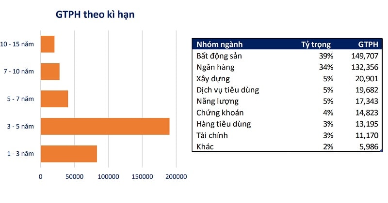 Kỳ hạn trái phiếu tương đồng với kỳ đáo hạn, trả nợ tương lai có thể áp lực cho doanh nghiệp vào 2023-2024. Nguồn biểu đồ: VBMA