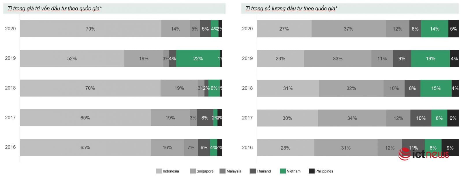 Việt Nam đứng thứ 3 trong khu vực về gọi vốn đầu tư cho các startup. Nguồn: DO Ventures