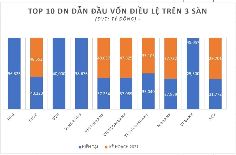 (Diễn đàn Doanh nghiệp thống kê từ dữ liệu HSX, HNX, UpCom