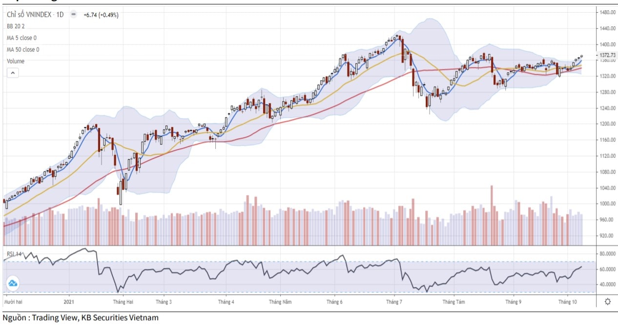 Diễn biến chỉ số VN-Index (Ảnh: KBSV).