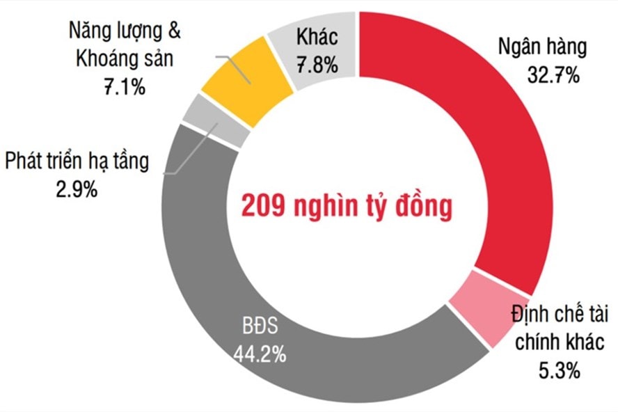 Tổng giá trị phát hành đến nhà đầu tư trên thị trường trái phiếu doanh nghiệp 6 tháng đầu năm 2021. Nguồn: SSI