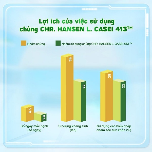 Lợi ích của việc sử dụng chủng CHR.Hansen L.Casei 431™. 