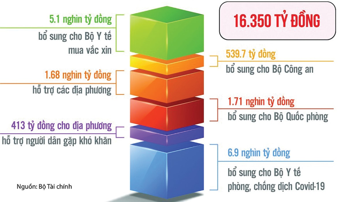  Chi từ ngân sách Trung ương 9 tháng năm 2021 cho hỗ trợ phòng, chống COVID-19.