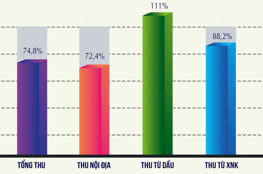  Tiến độ thu NSNN so với dự toán năm 2021. Nguồn: Bộ Tài chính.