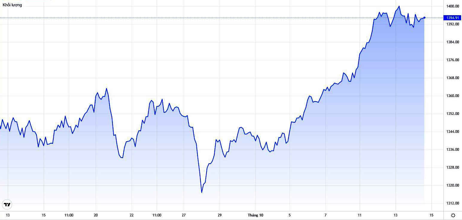  VN-Index đã tiệm cận mức 1.400 điểm. (Diễn biến VN-index. Nguồn:p/tradingview)