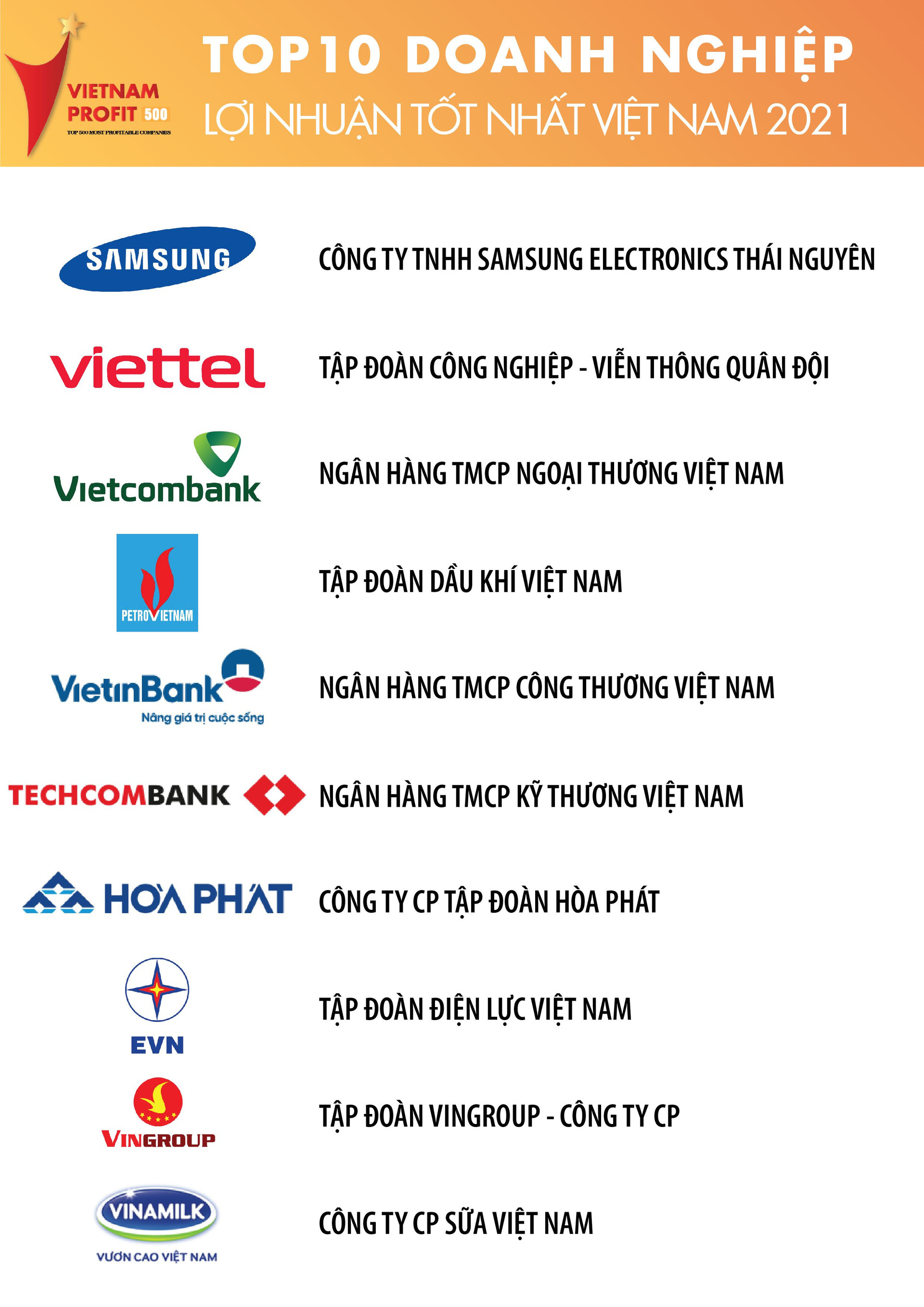 tín hiệu đáng mừng cho thấy các doanh nghiệp PROFIT500 đã sử dụng vốn hiệu quả hơn trước bối cảnh khó khăn chung của đại dịch COVID-19 trên toàn cầu