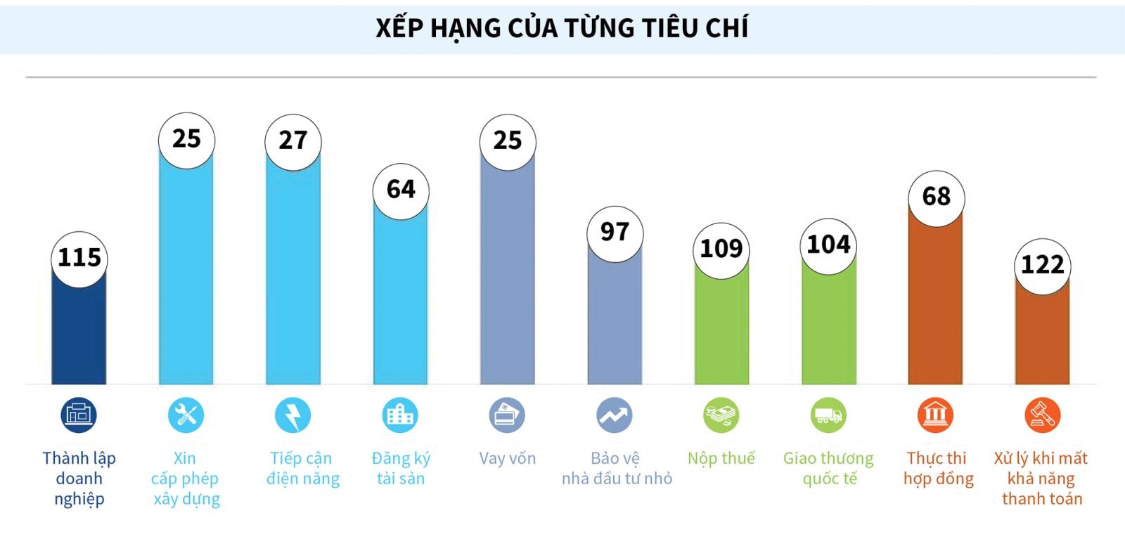  Theo Báo cáo Môi trường kinh doanh 2020 của World Bank, môi trường kinh doanh của Việt Nam tăng 1,44 điểm, xếp thứ 70/190 nền kinh tế được khảo sát.