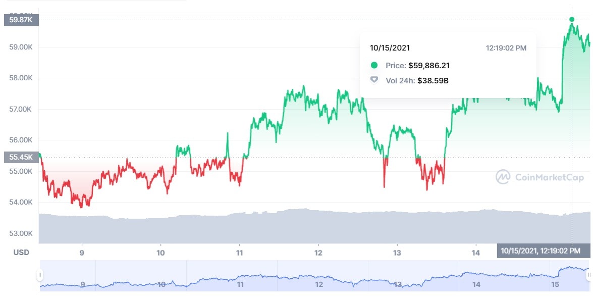 Bitcoin gần chạm mức 60.000 USD trong ngày 15/10