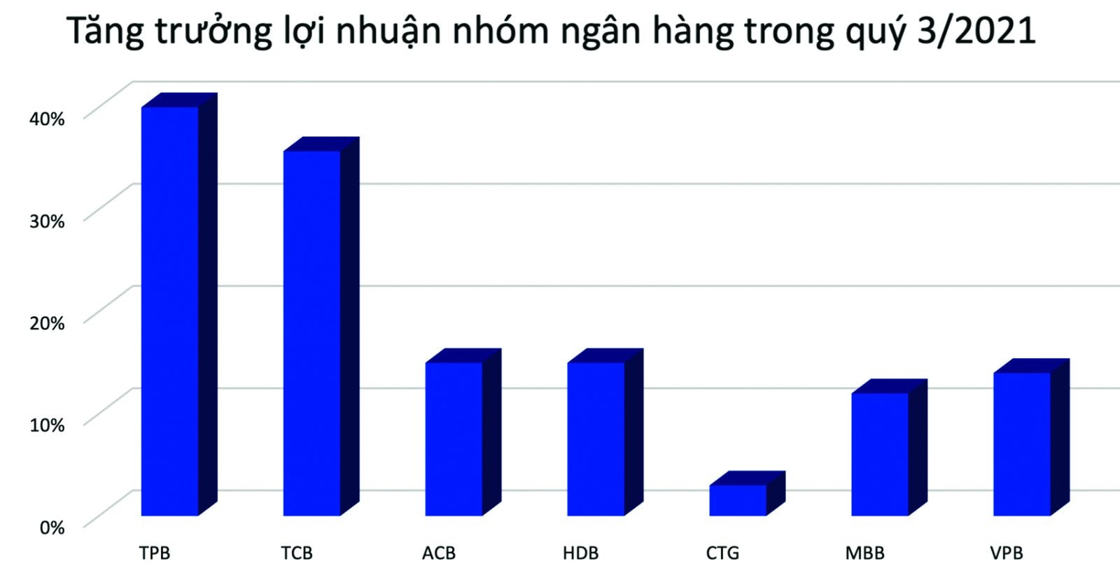 p/Nhiều ngân hàng vẫn lãi lớn trong quý 3 dù giãn cách xã hội kéo dài