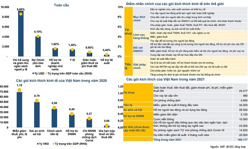 Theo BVSC, quy mô các gói hỗ trợ kinh tế của Việt Nam năm 2021 vào khoảng hơn 161.000 tỷ đồng