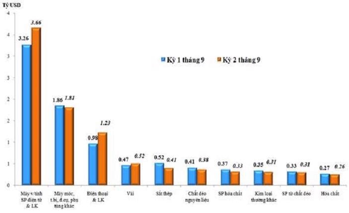 Trị giá nhập khẩu của một số nhóm hàng lớn kỳ 2 tháng 9/2021 so với kỳ 1 tháng 9/2021. 