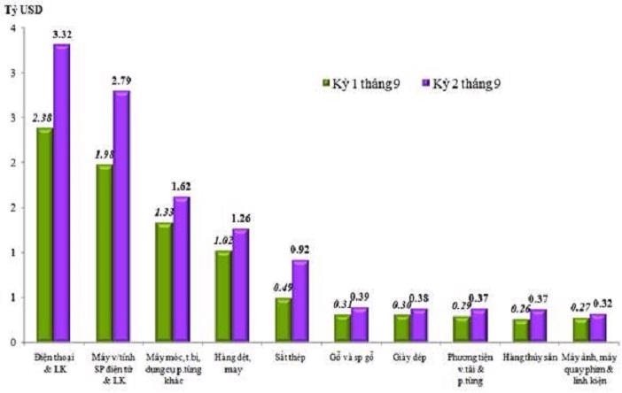 Trị giá xuất khẩu của một số nhóm hàng lớn kỳ 2 tháng 9/2021 so với kỳ 1 tháng 9/2021. 