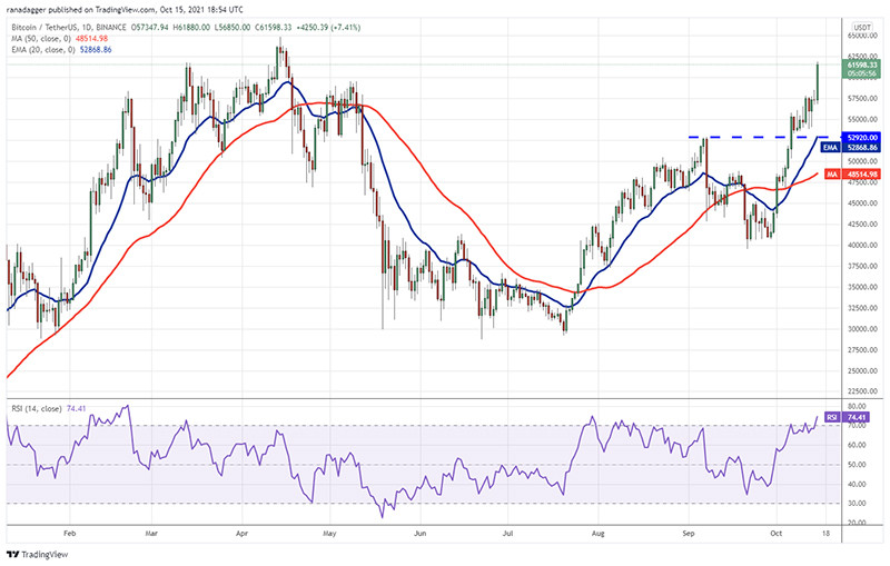 Biểu đồ hàng ngày BTC / USDT. Nguồn: TradingView