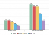 VinFast là thương hiệu xe con bán chạy nhất Việt Nam tháng 9