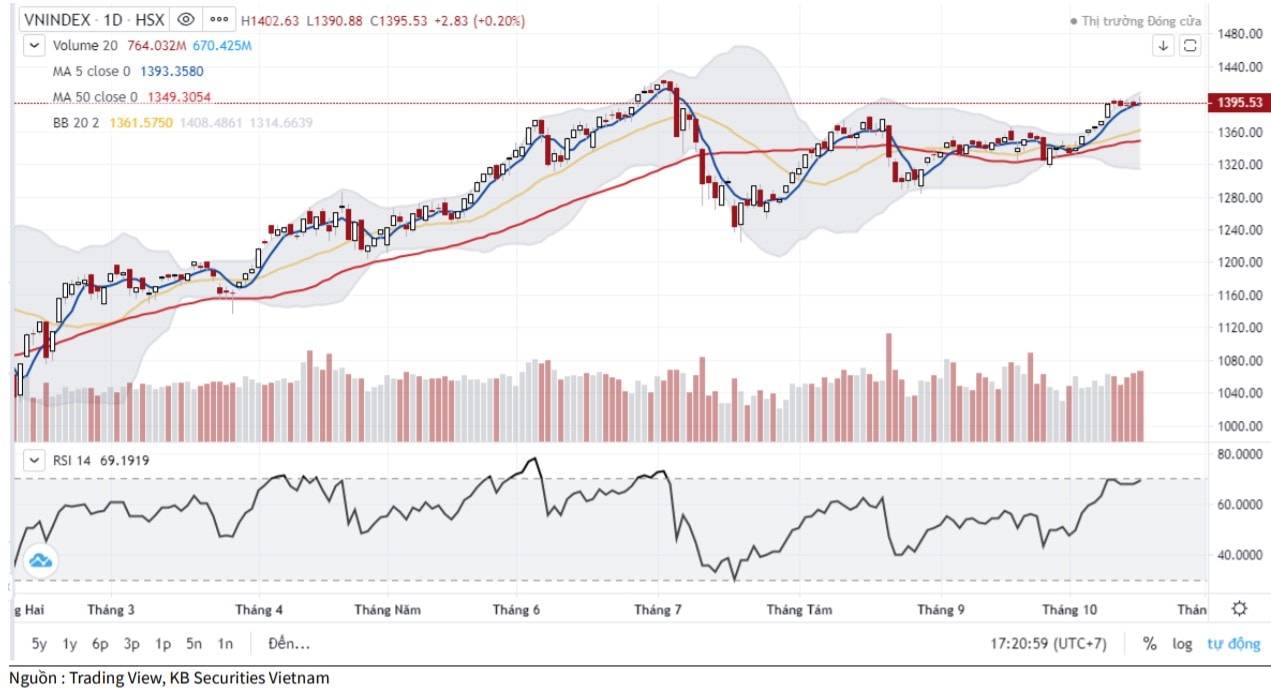 Diễn biến chỉ số VN-Index (Ảnh: KBSV).