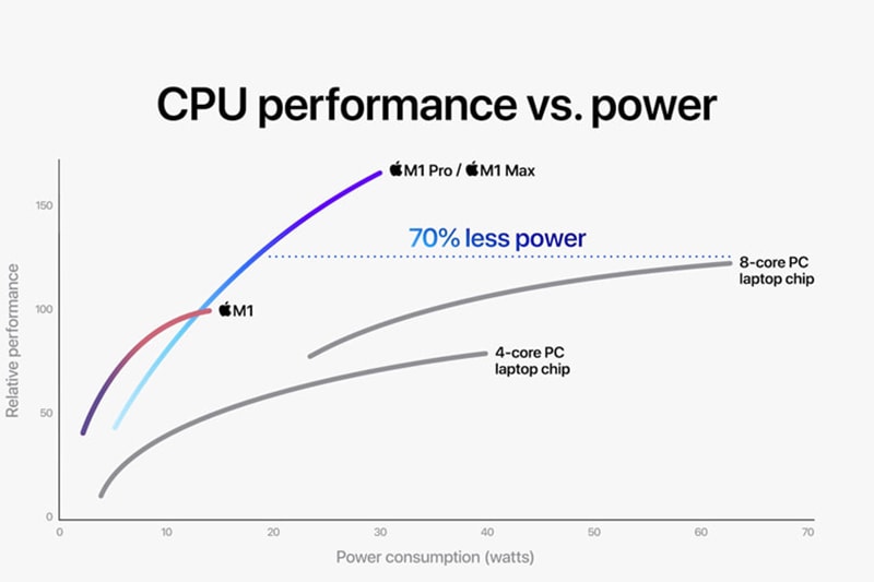 CPU của M1 Pro