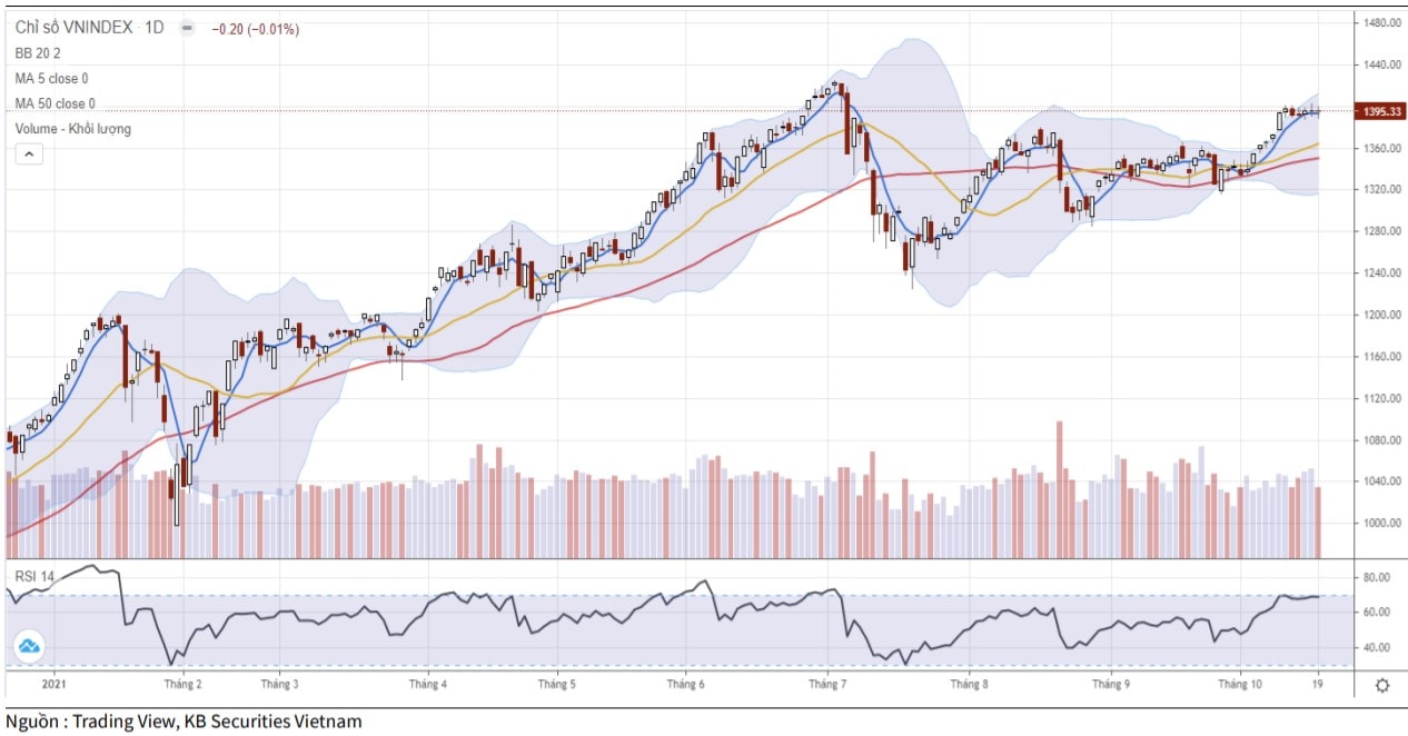 Diễn biến chỉ số VN-Index (KBSV).