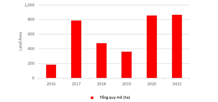 Quy mô giao dịch bất động sản tại Việt Nam (ha) Nguồn: JLL Việt Nam, RCA Analytics