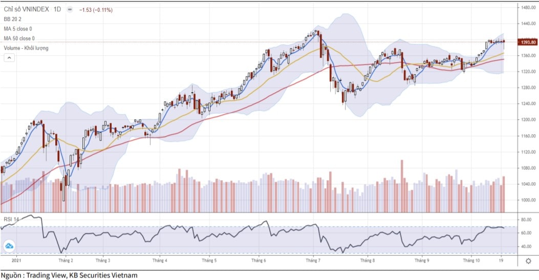 Diễn biến chỉ số VN-Index (Ảnh: KBSV).