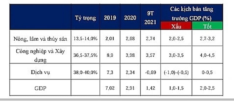 Tăng trưởng của các ngành kinh têd trong quý III