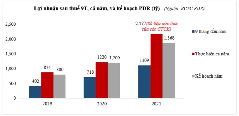 (Lợi nhuận sau thuế cả năm 2021 dựa trên trung bình ước tính của các công ty chứng khoán bao gồm: Mirae Asset – 2.061 tỷ; CTS – 2.296 tỷ và SSI – 2.173 tỷ)