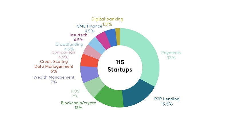 Việt Nam có khoảng 115 công ty Fintech vào năm 2020 (nguồn Fintech Singapore)p/ 