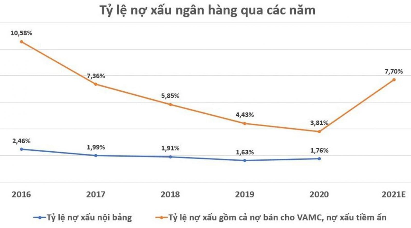  Tỷ lệ nợ xấu của hệ thống ngân hàng qua các năm.