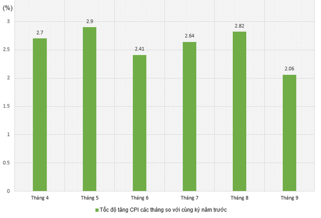 p/9 tháng năm 2021, CPI tăng 1,82% so với cùng kỳ năm trước, mức tăng thấp nhất kể từ năm 2016. Nguồn: TCTK