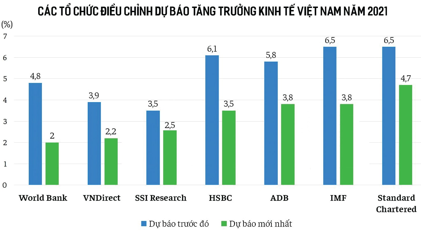  Mức dự báo mới dựa trên cơ sở GDP quý III suy giảm sâu 6,2% (so với cùng kỳ năm trước); và mức độ kinh tế phục hồi mạnh mẽ trong quý IV khi hai đầu tàu kinh tế Hà Nội, TP HCM đang gỡ bỏ dần các lệnh hạn chế.