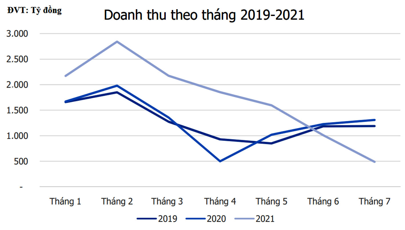  Doanh thu theo tháng của PNJ có xu hướng giảm dần.