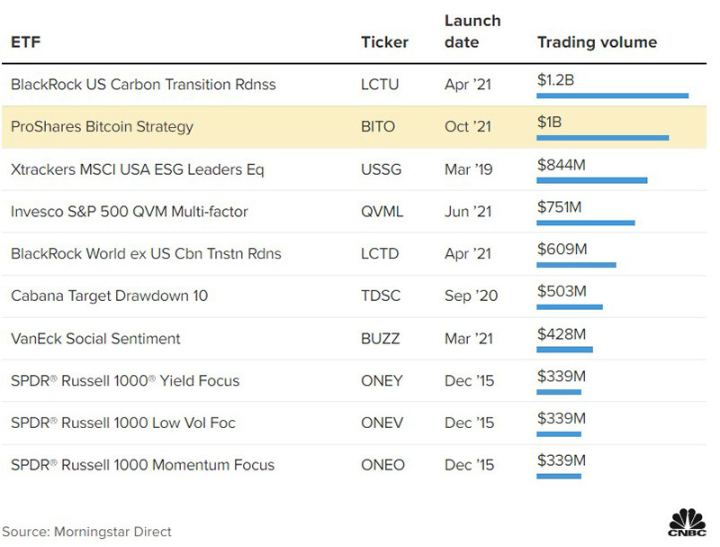 Quỹ tương lai Bitcoin BITO là một trong những ETF được giao dịch nhiều nhất được ghi nhận trong lần ra mắt giao dịch đầu tiên vào ngày 19 tháng 10 năm 2021