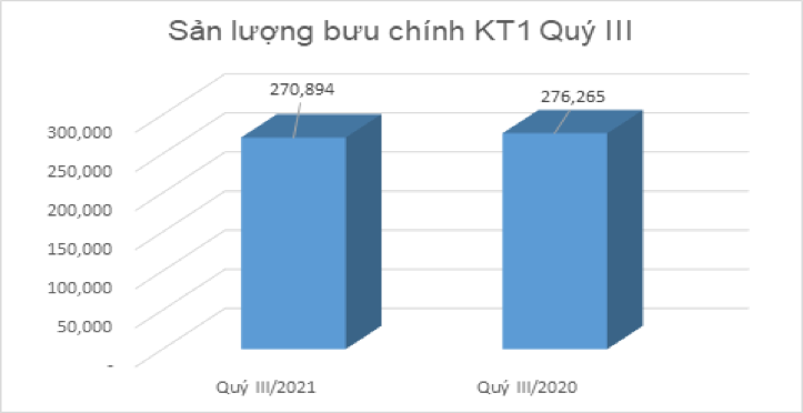 Sản lượng bưu chính KT1 Quý III/2021 (tính đến 21/9) đạt: 270.894 bưu gửi, giảm khoảng 2% so với cùng kỳ năm 2020 