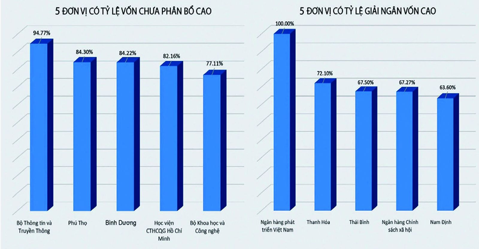 p/Tình hình phân bổ và giải ngân vốn đầu tư công 8 tháng năm 2021. Nguồn: Bộ Tài chính