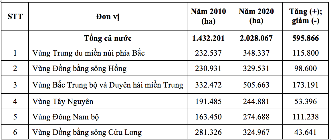 Biến động đất đô thị thời kỳ 2011-2020 (Nguồn: Tổng cục Quản lý Đất đai, Bộ TNMT)