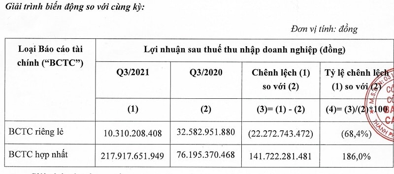 Biến động riêng lẻ và hợp nhất của BCG theo công văn giải trình