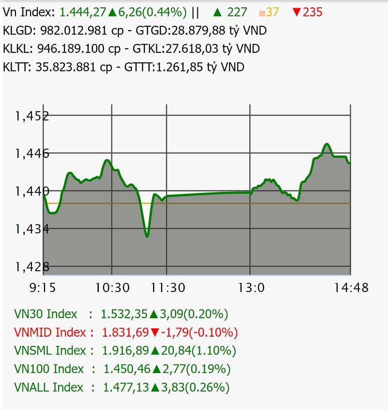 Tất cả các chỉ số, trừ VNMIDCAP, đều 