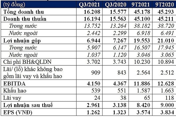 Tóm tắt kết quả kinh doanh hợp nhất Q3/2021 và 9T/2021.