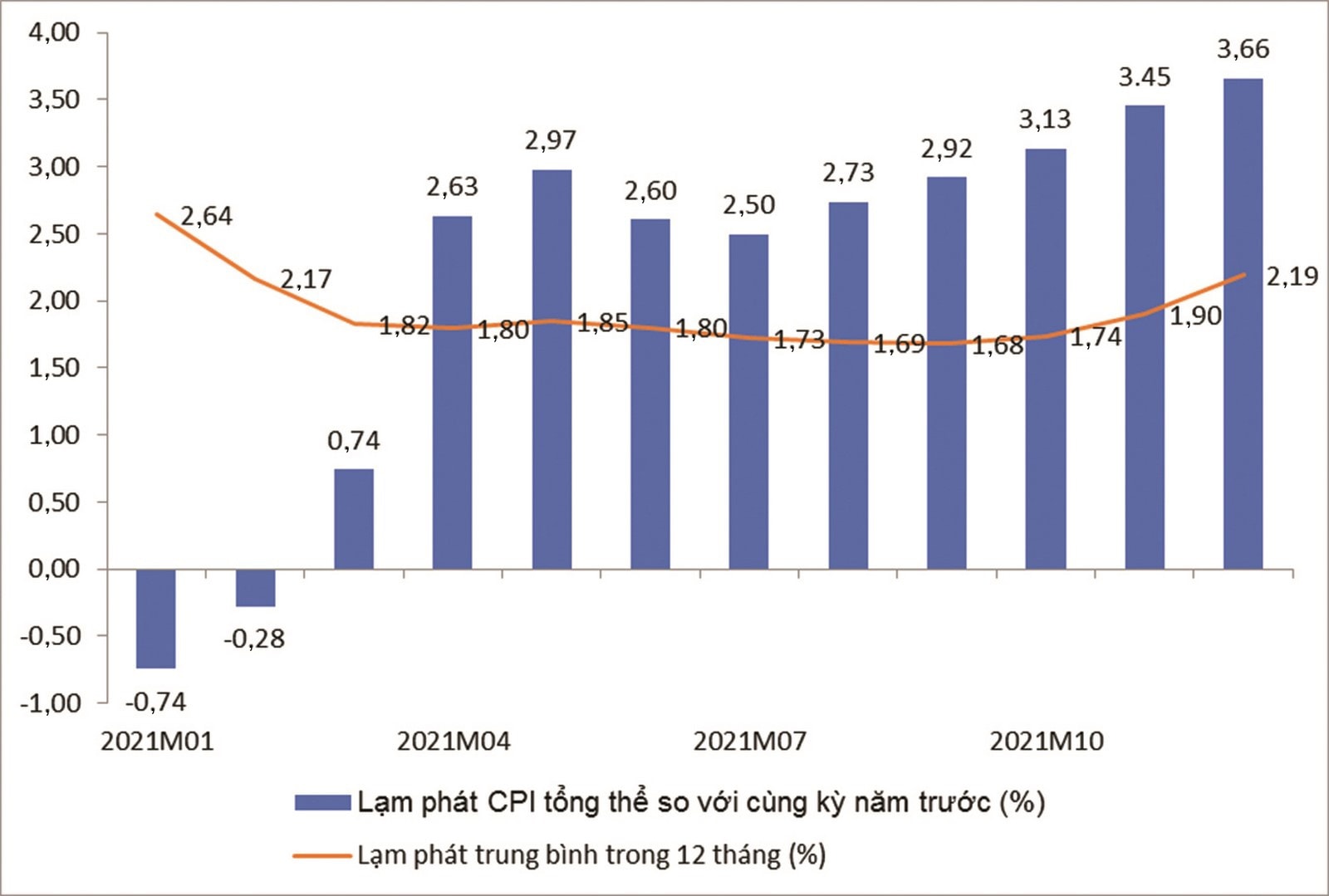  Dự báo CPI bình quân năm 2021 so với năm 2020 sẽ tăng ở mức 3,5% (+/- 0,3%) tức là từ 3,2% đến 3,8%, như vậy việc kiểm soát lạm phát trong mục tiêu Quốc hội giao là hoàn toàn khả thi. Nguồn: Tổng cục Thống kêp/- Viện Kinh tế tài chính