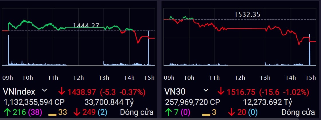 VN30 chìm trong sắc đỏ.