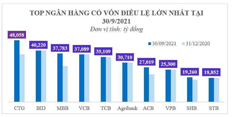 Nguồn: Tổng hợp từ Điều lệ hoạt động của các ngân hàng tại thời điểm 30/9/2021