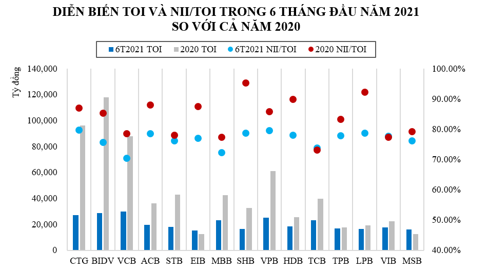 Nguồn: Tổng hợp từ BCTC quý I, II/2021 và 2020 của các ngân hàng