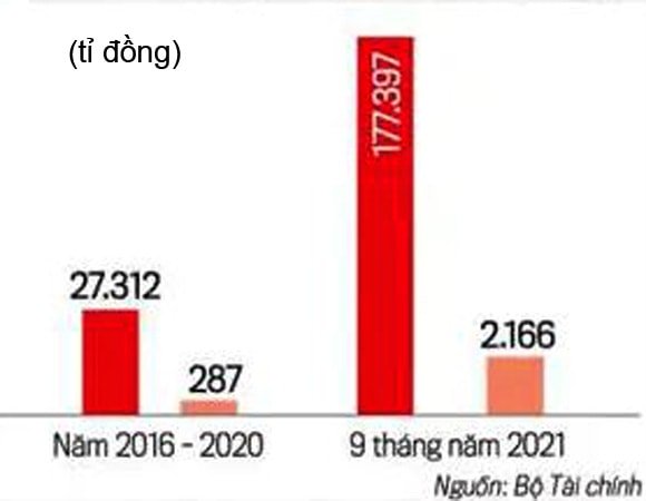  Kết quả thoái vốn DNNN 9 tháng 2021 so với giai đoạn trước.